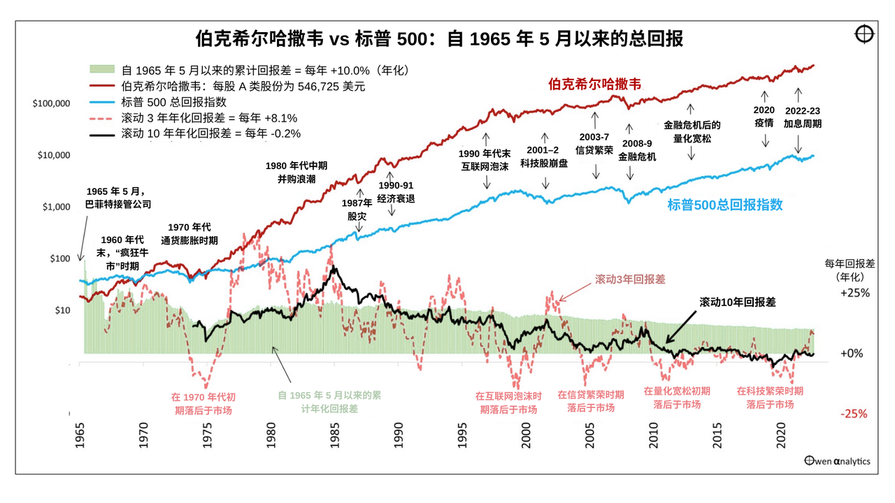 伯克希尔哈撒韦 vs 标普500:自1965年5月以来的总回报