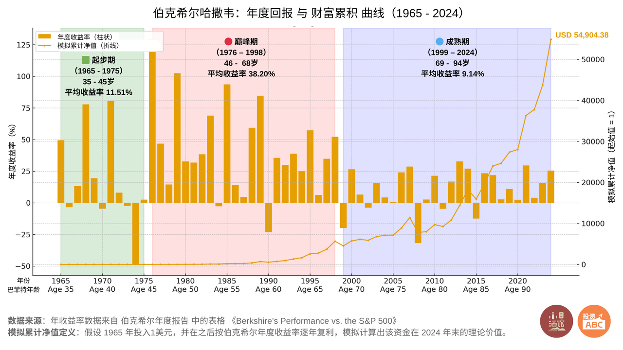 伯克希尔哈撒韦:年度回报与财富累积曲线(1965-2024)
